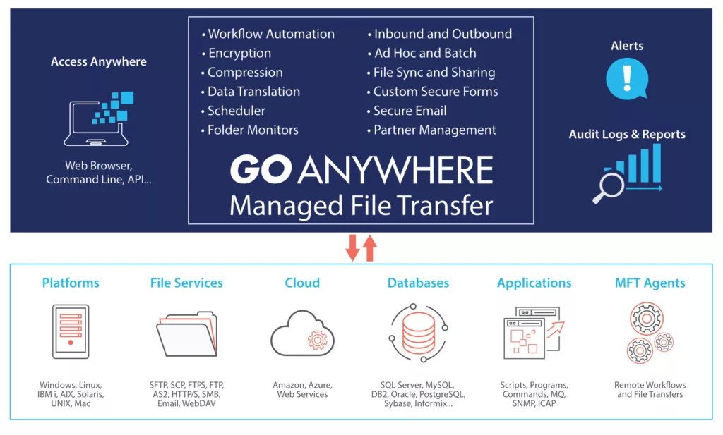Bluefinch-esbd - GoAnywhere infographical