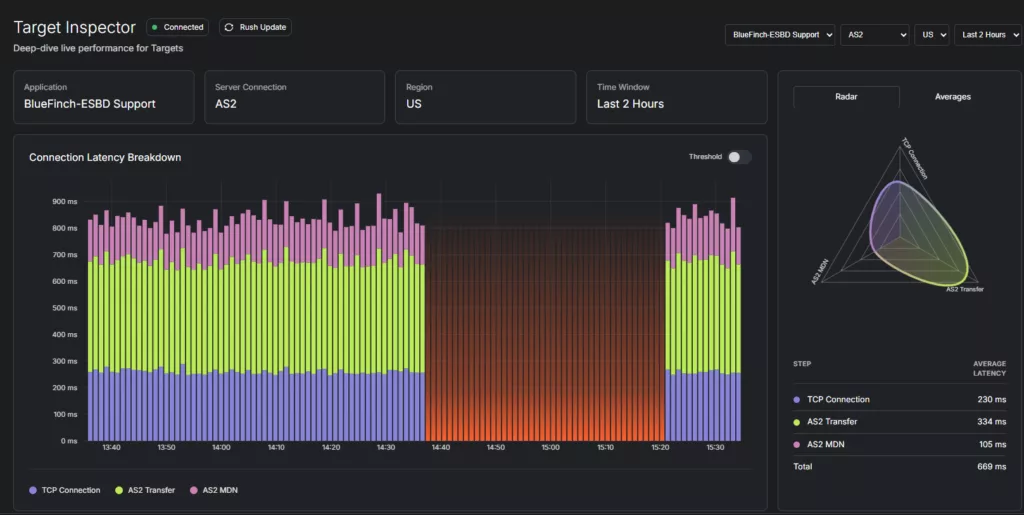 Bluefinch-esbd - Threpoly latence