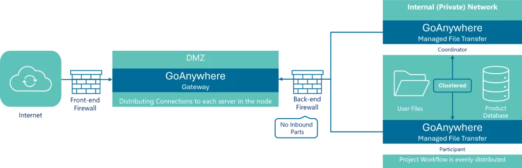 Bluefinch-esbd - GoAnywhereMFT Gateway